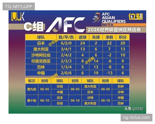 2026世界杯最新净胜球排序